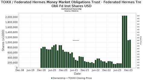 Money Market Obligations Trust